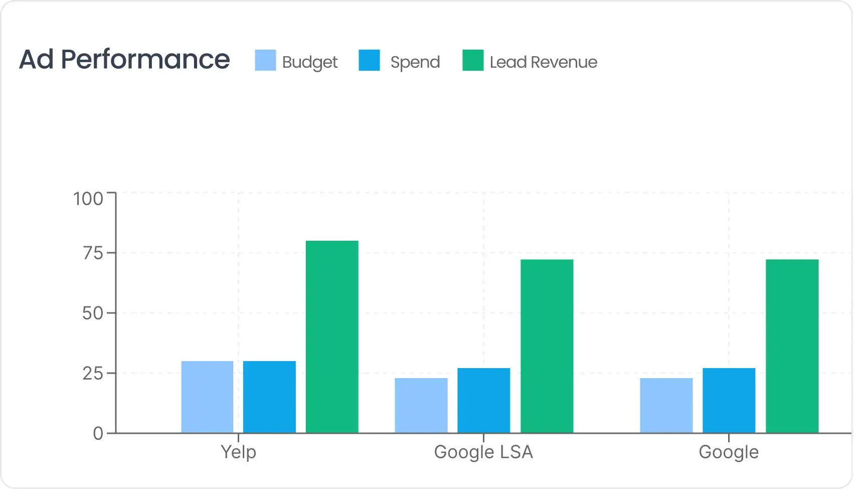 Lead Cloud dashboard showing ad performance on desktop