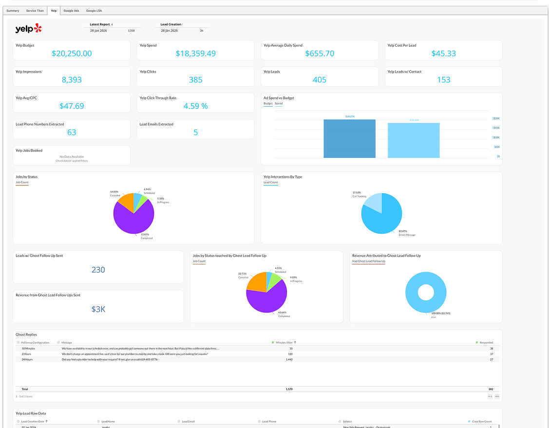Yelp campaign performance optimization graphs and reporting