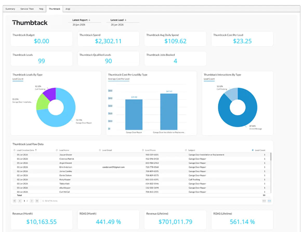 Thumbtack lead tracking and revenue attribution dashboard