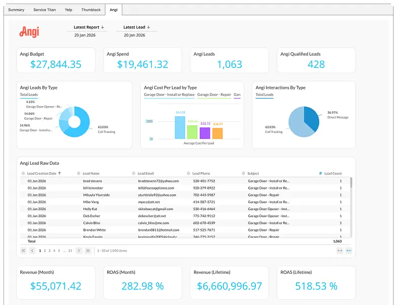 Angi lead tracking and revenue attribution dashboard
