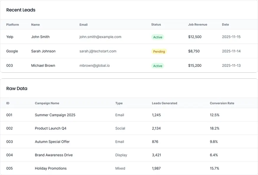 ROI and ROAS reporting dashboard for marketing attribution